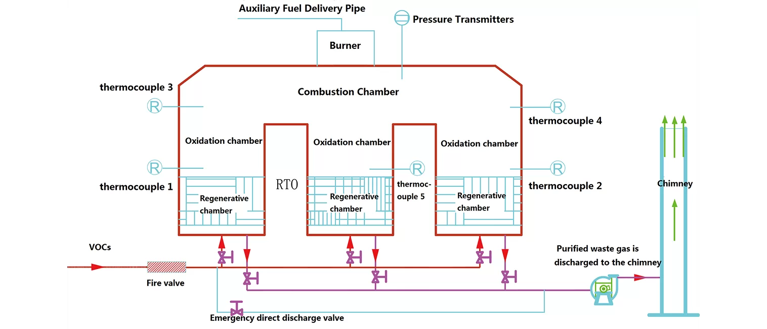 System Process Flow