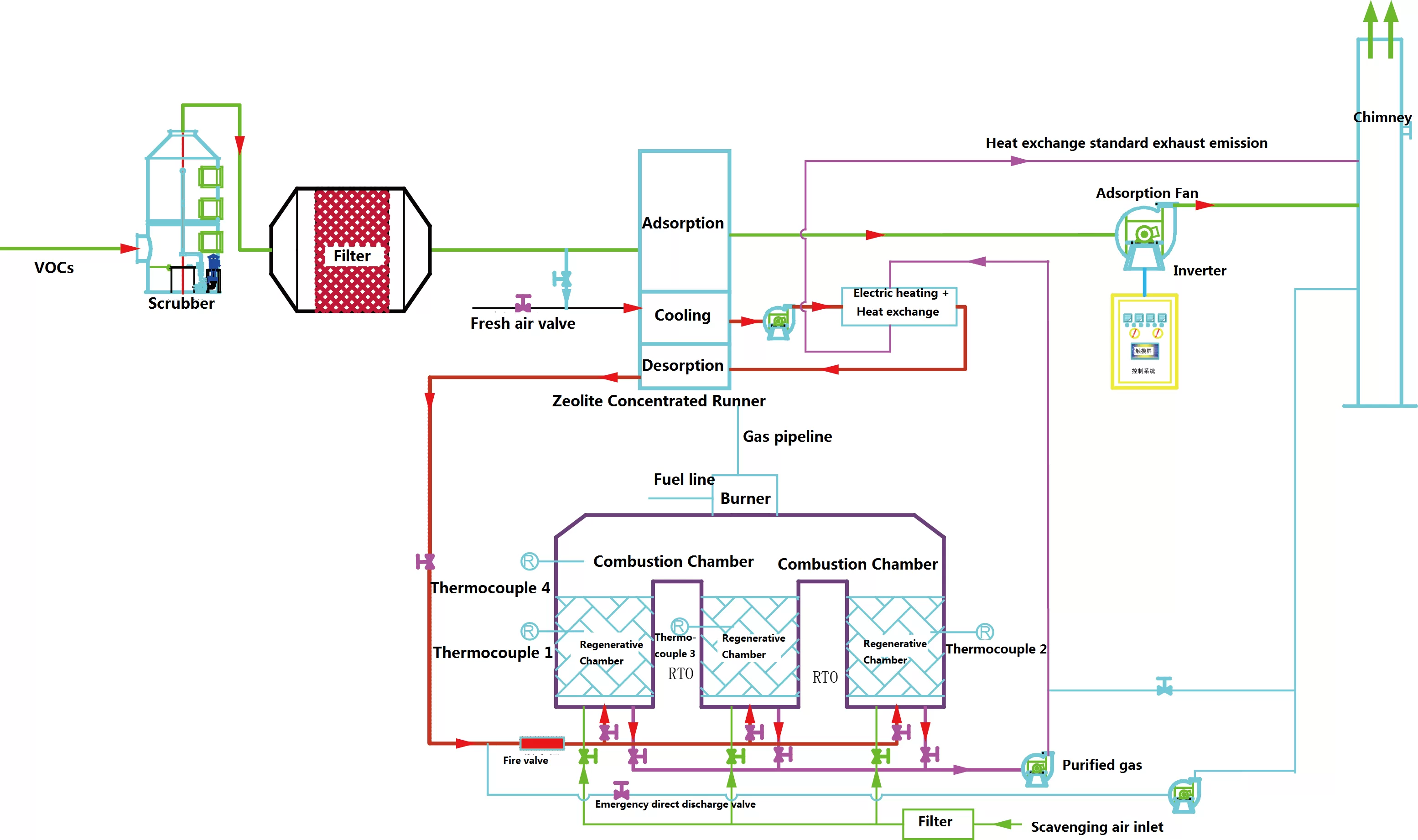 System Process Flow