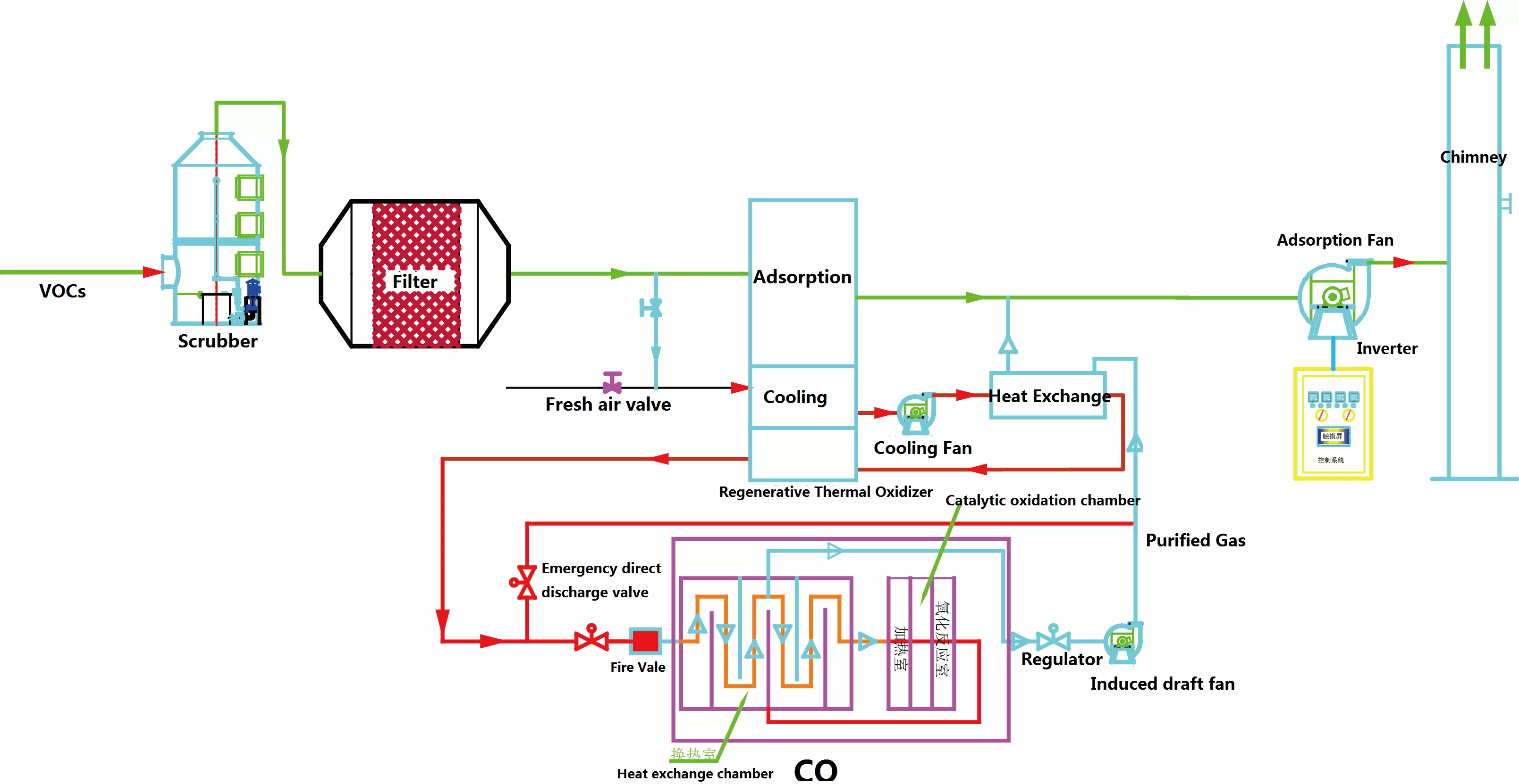 System Process Flow